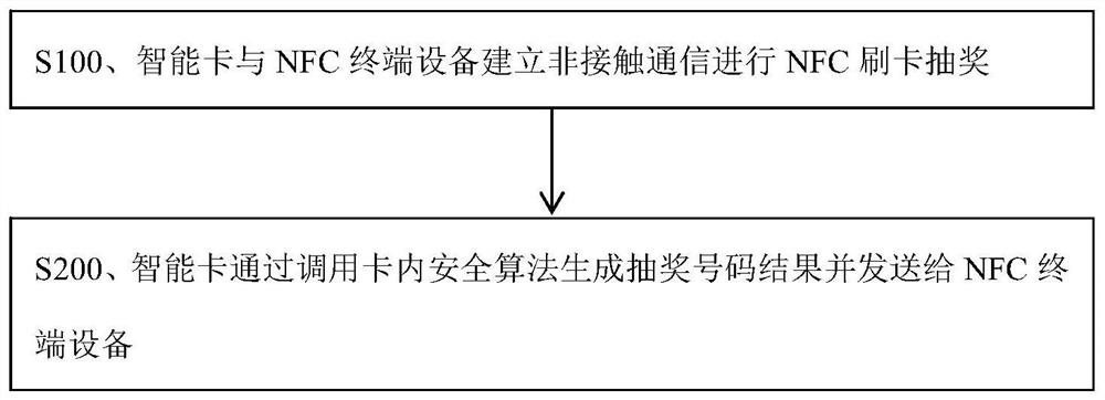 Trusted lottery drawing system and method based on non-contact smart card