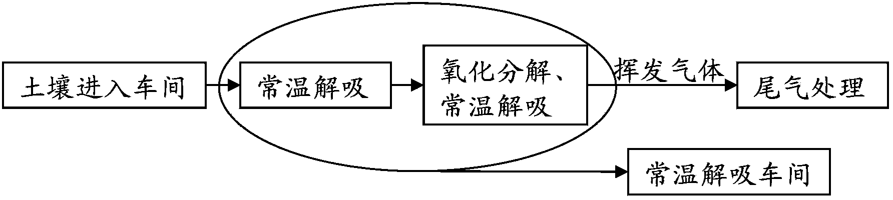 Method and treatment system for restoring organic pollution soil through combination of room temperature desorption and chemical oxidation