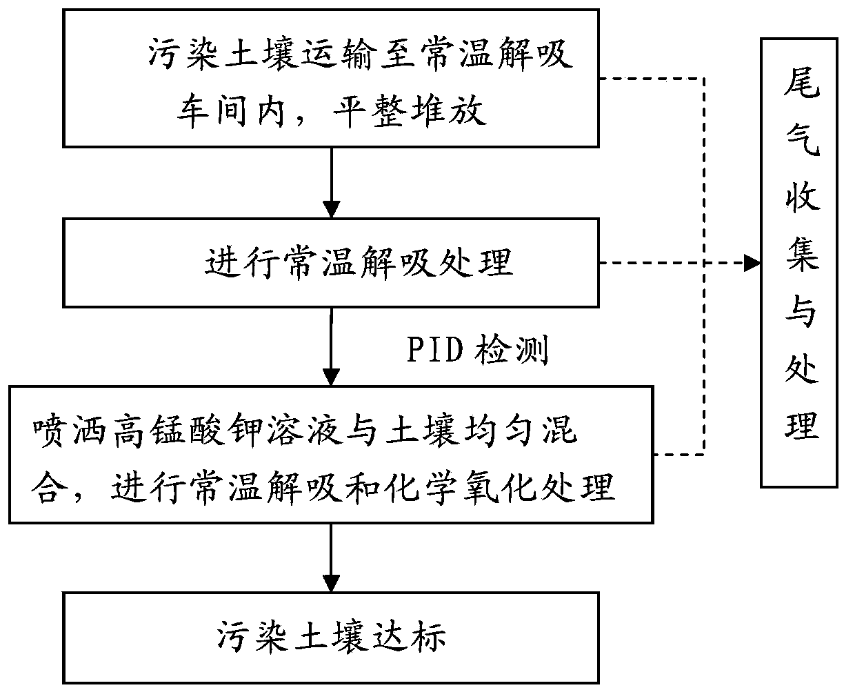 Method and treatment system for restoring organic pollution soil through combination of room temperature desorption and chemical oxidation