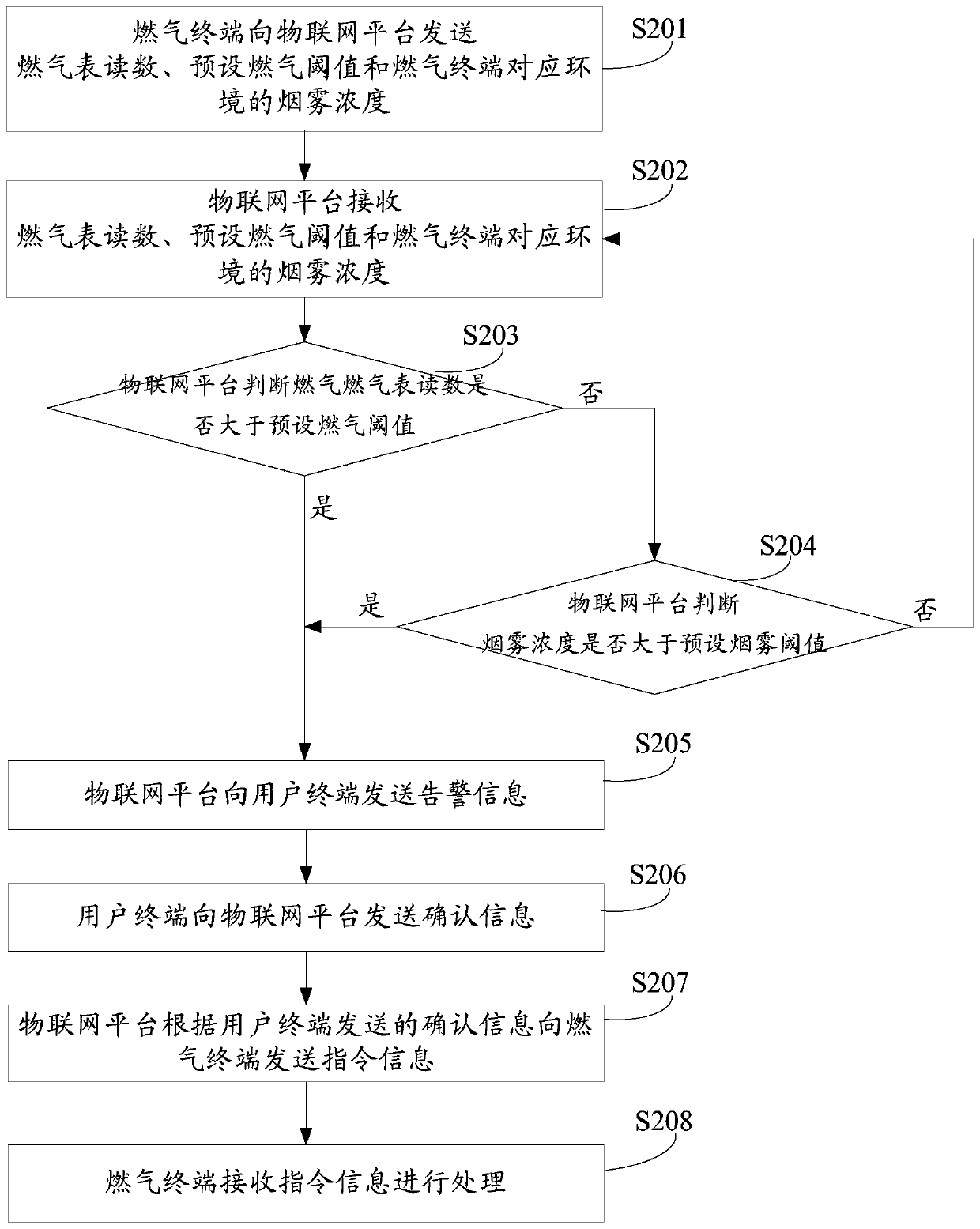 Gas monitoring method and device, Internet of Things platform, and gas terminal