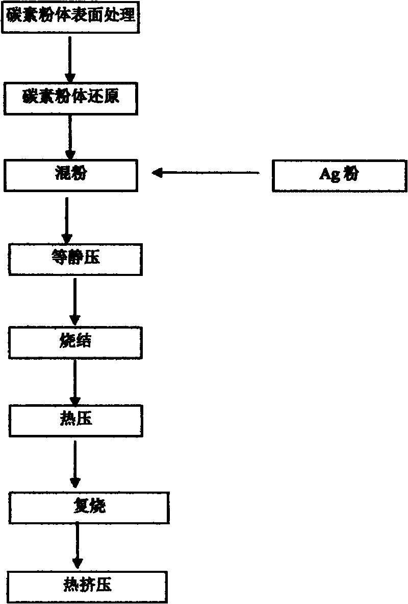 Ag based electrical contact material and preparation method thereof