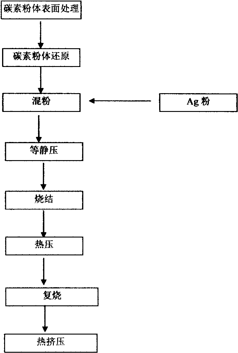 Ag based electrical contact material and preparation method thereof