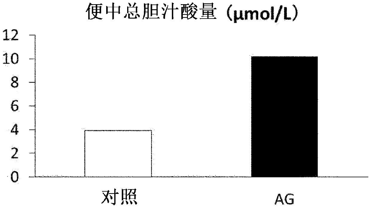 Bile acid synthesis promoter, composition for promoting bile acid synthesis and food composition for promoting bile acid synthesis