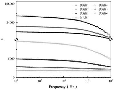 BaTiO3-based fine-grain ceramic with giant dielectric constant, low loss and high resistivity and preparation method of BaTiO3-based fine-grain ceramic