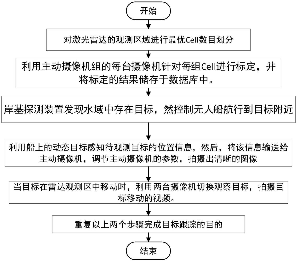 An active sensing device and method based on an unmanned ship