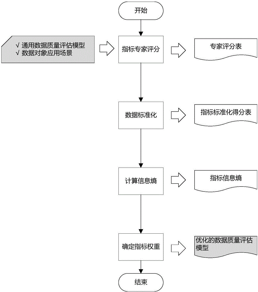 Evaluation method for general data quality based on entropy weight method