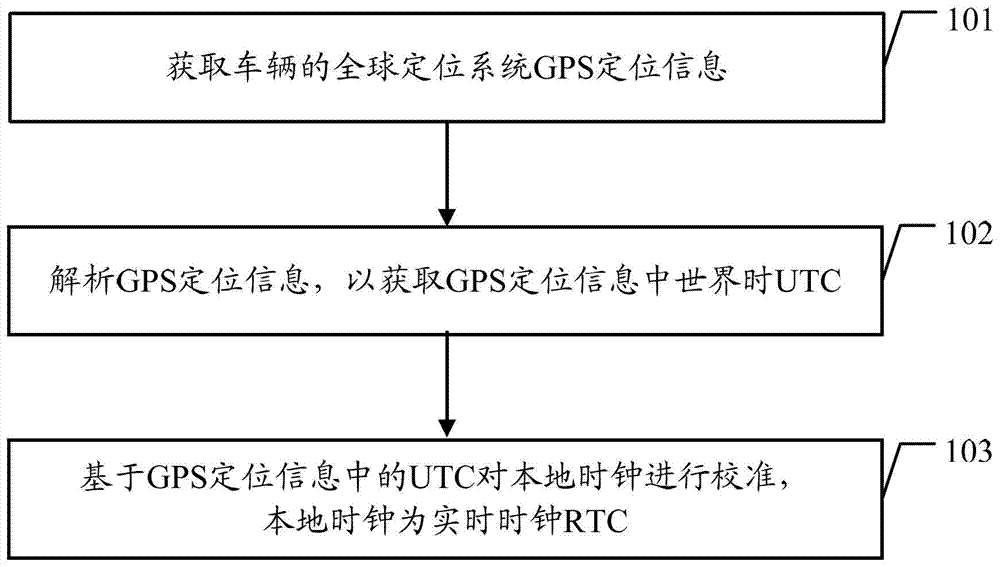 Local clock calibrating method and vehicle-mounted equipment