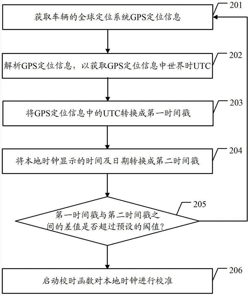 Local clock calibrating method and vehicle-mounted equipment