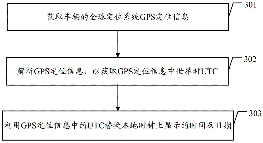 Local clock calibrating method and vehicle-mounted equipment