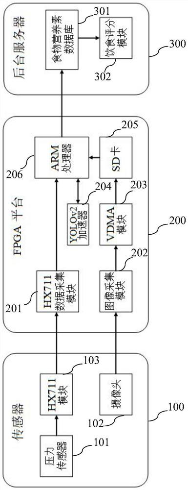 Human body food intake evaluation system and method based on regression analysis