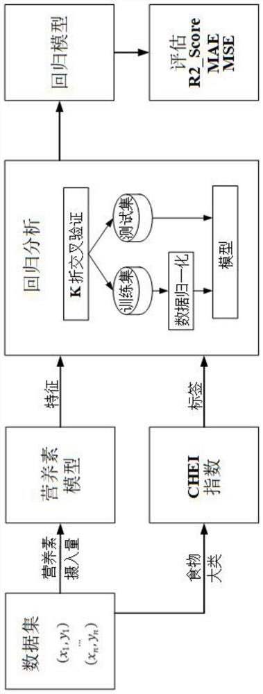 Human body food intake evaluation system and method based on regression analysis