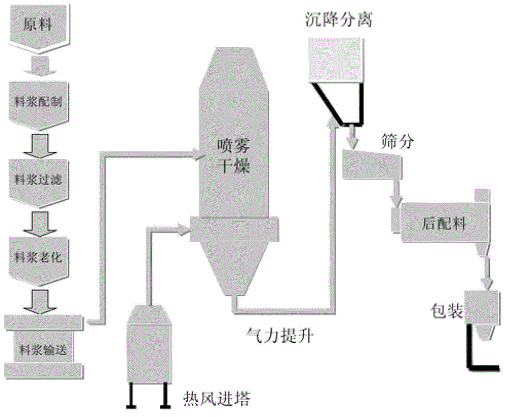 Neutral washing powder and preparation method thereof