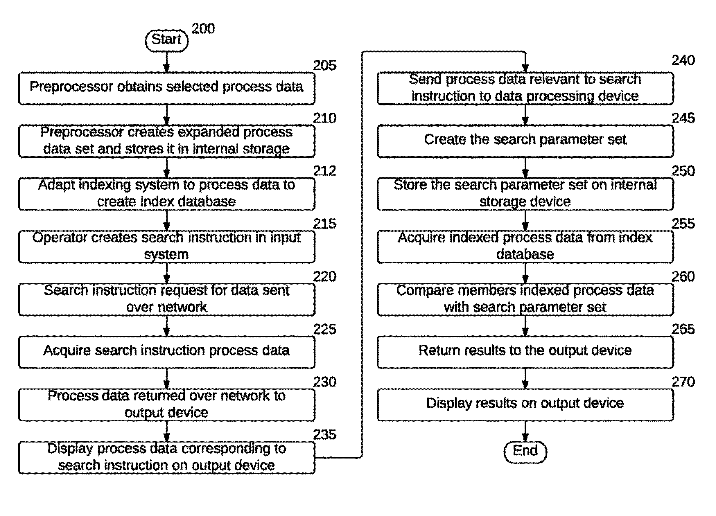 System and Method for Similarity Search in Process Data