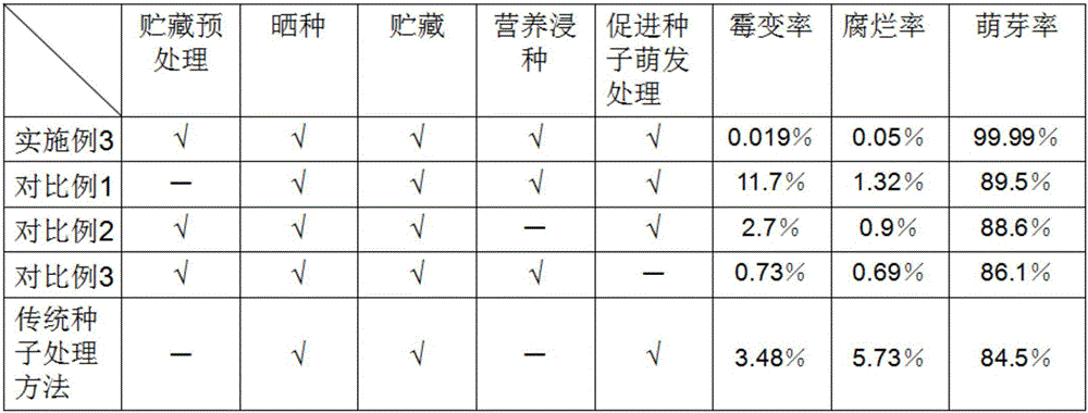 Seed treatment method for improving rice yield