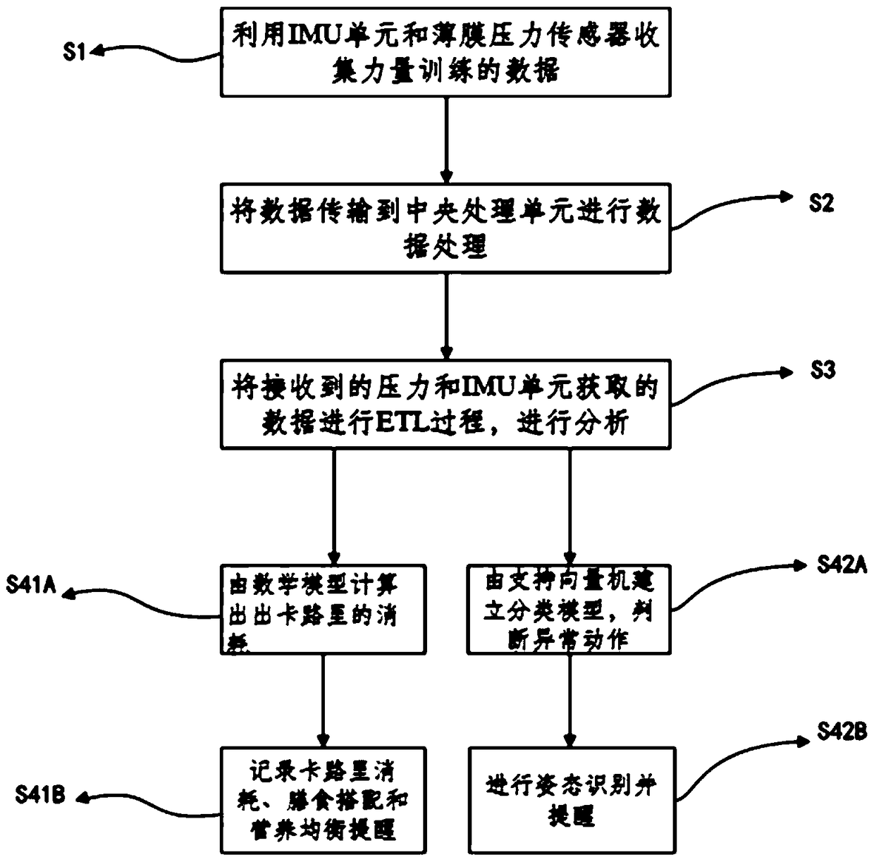 A smart glove, method and system for calorie consumption and hand gesture recognition