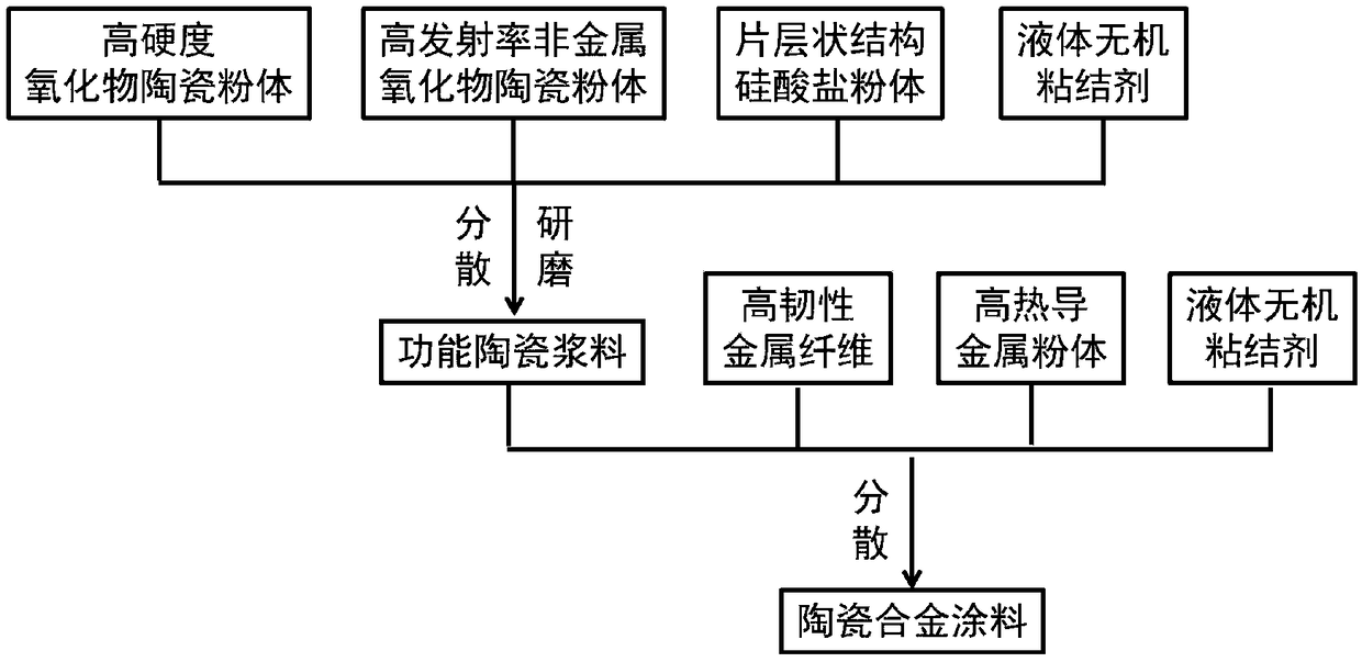 Ceramic alloy coating and coating layer