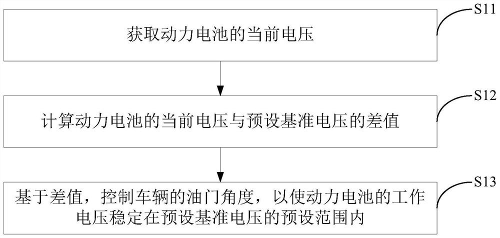 Voltage stabilization control method and device of power battery voltage and electronic equipment