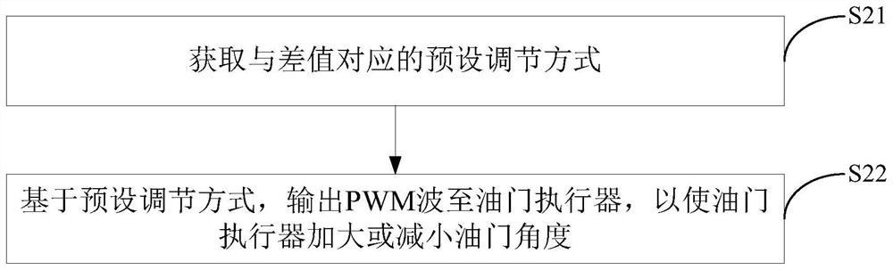 Voltage stabilization control method and device of power battery voltage and electronic equipment