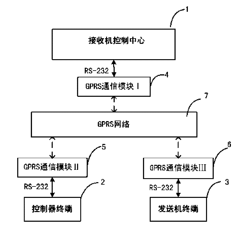 GPRS-based remote measuring and controlling system of multi-frequency induced polarization instrument