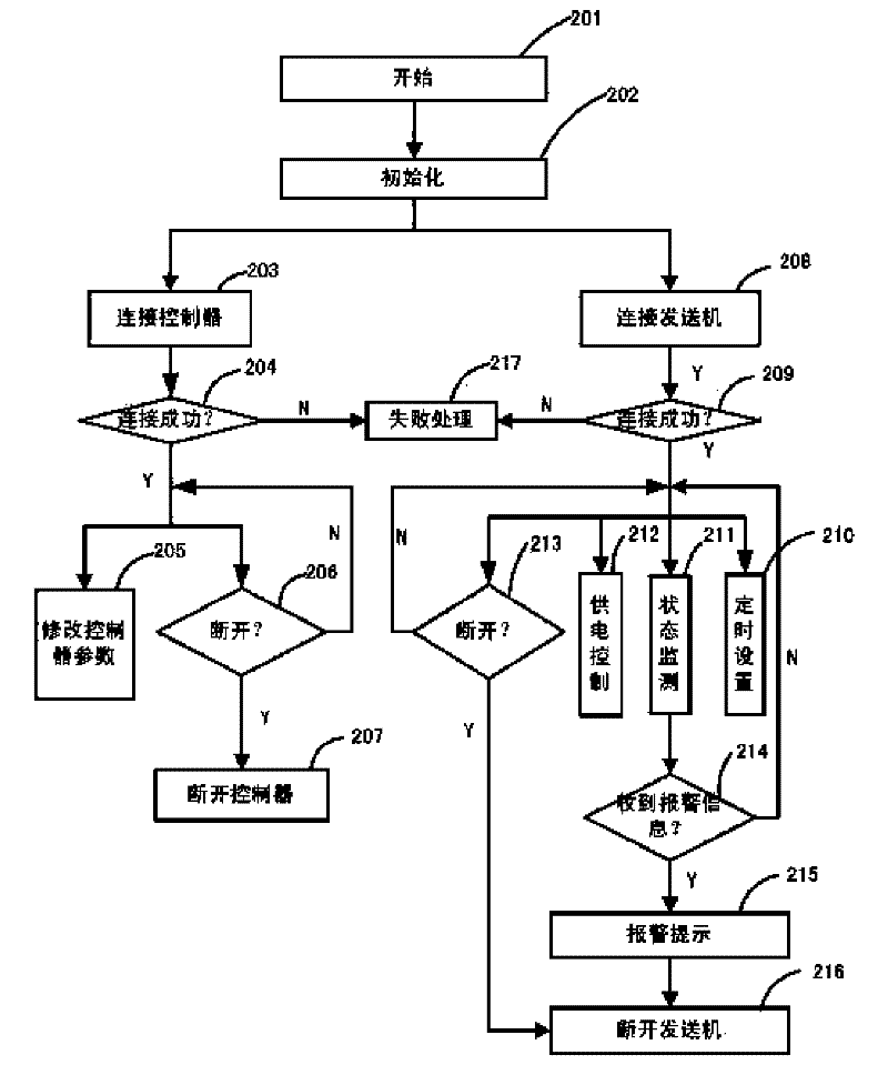 GPRS-based remote measuring and controlling system of multi-frequency induced polarization instrument