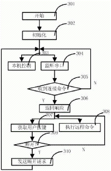 GPRS-based remote measuring and controlling system of multi-frequency induced polarization instrument