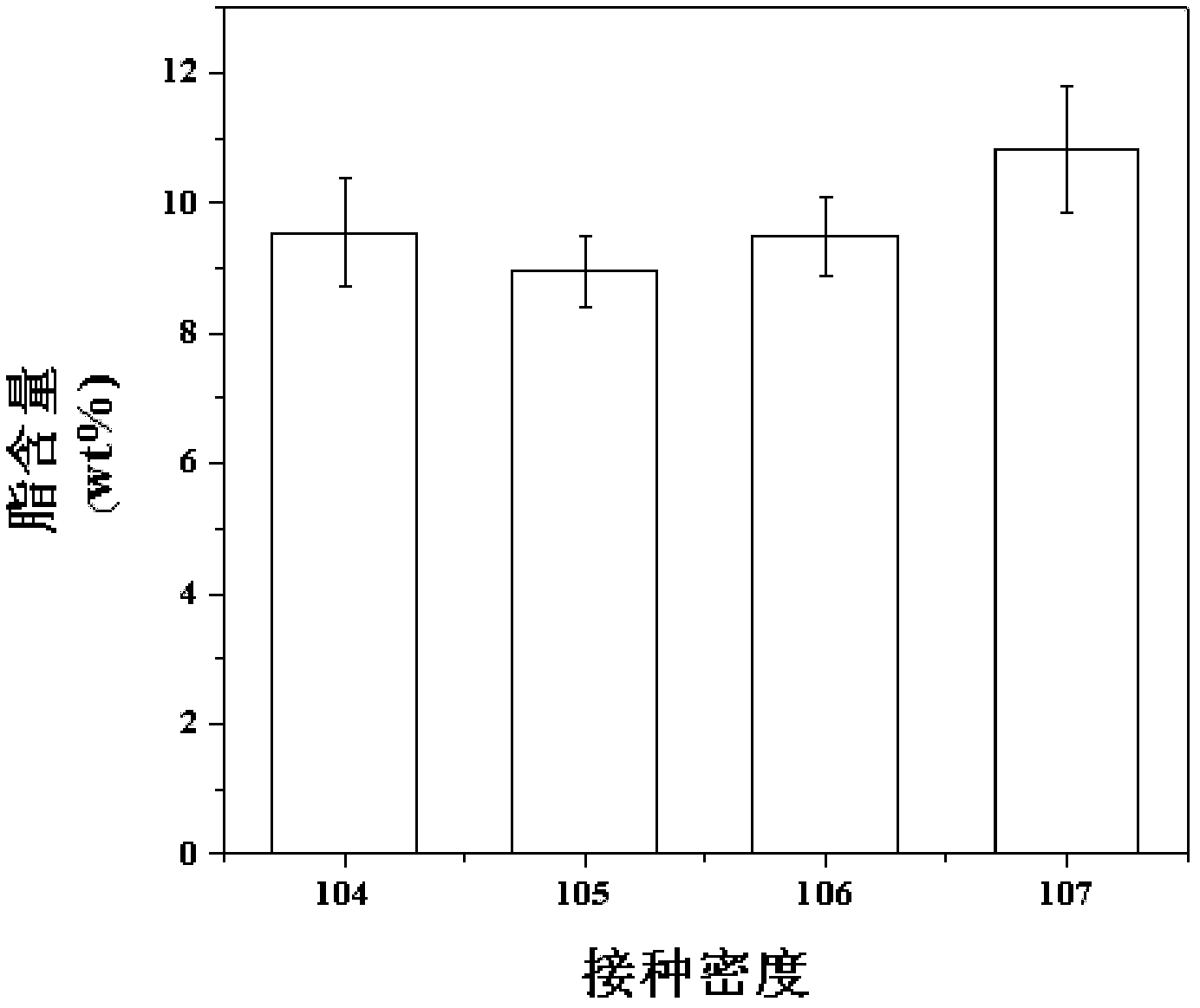 Method for improving microalgae cultivation condition by using metabonomics so as to improve oil-producing capacity