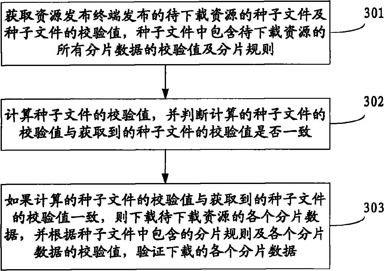 Resource publishing method, resource downloading method and data verification system