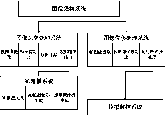 3D video monitoring method based on computer modeling