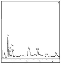 Preparation method of palladium in-situ modified copper-cobalt doped cerium dioxide nanospheres