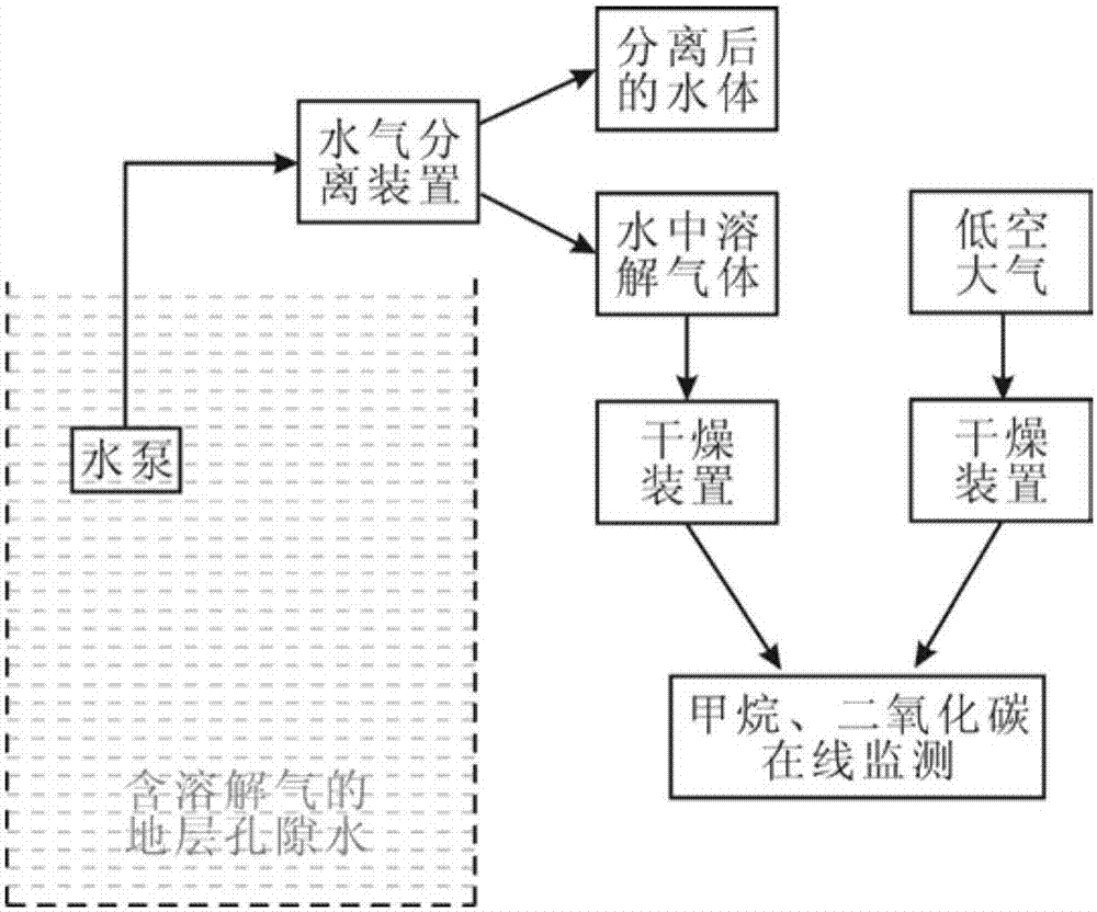 Air-water interface methane and carbon dioxide on-line monitoring system and method thereof