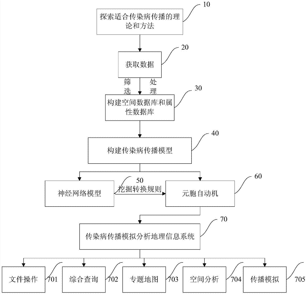 GIS-based neural-network cellular automaton infectious-disease transmission simulation analysis method