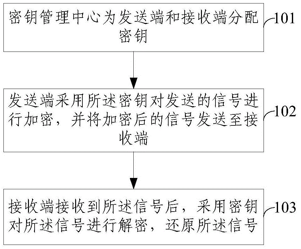 Encryption communication method and system of mobile terminal