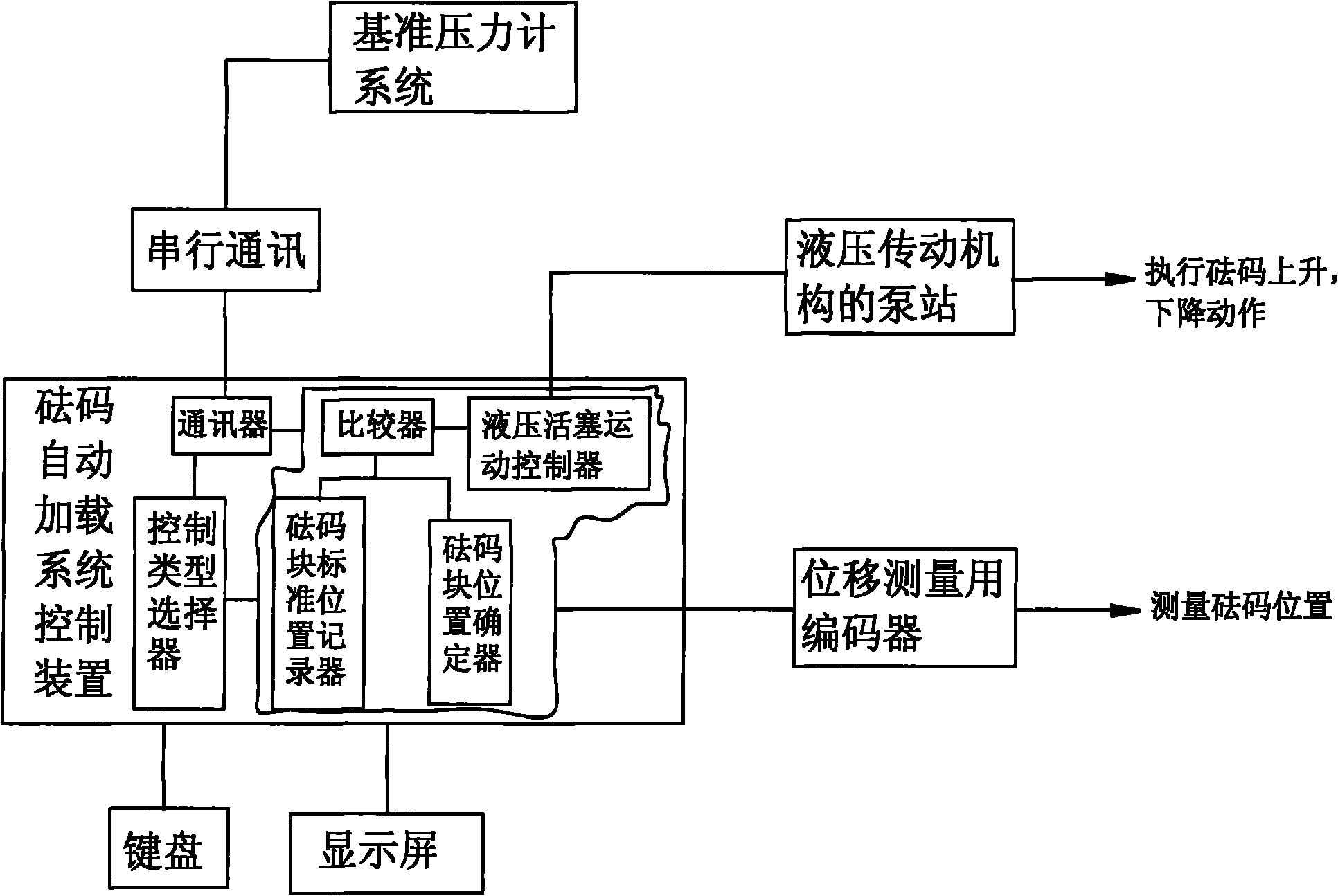 Automatic weight loading system of piston type gauge