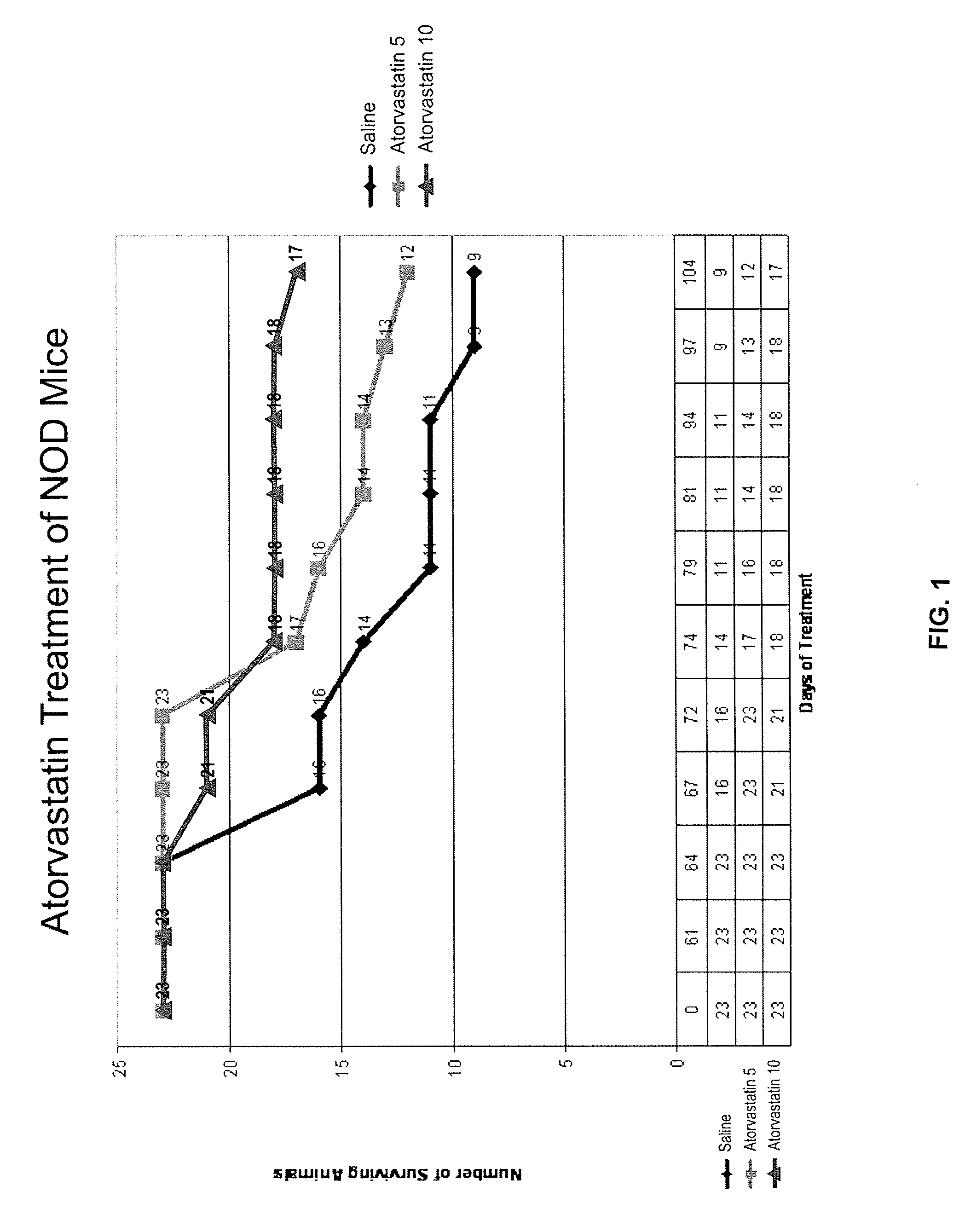 Methods of treating juvenile type 1 diabetes mellitus