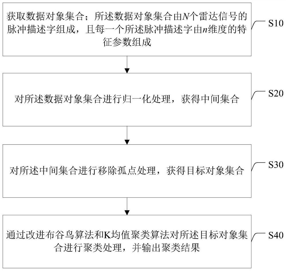 Radar signal sorting method and device based on improved cuckoo algorithm