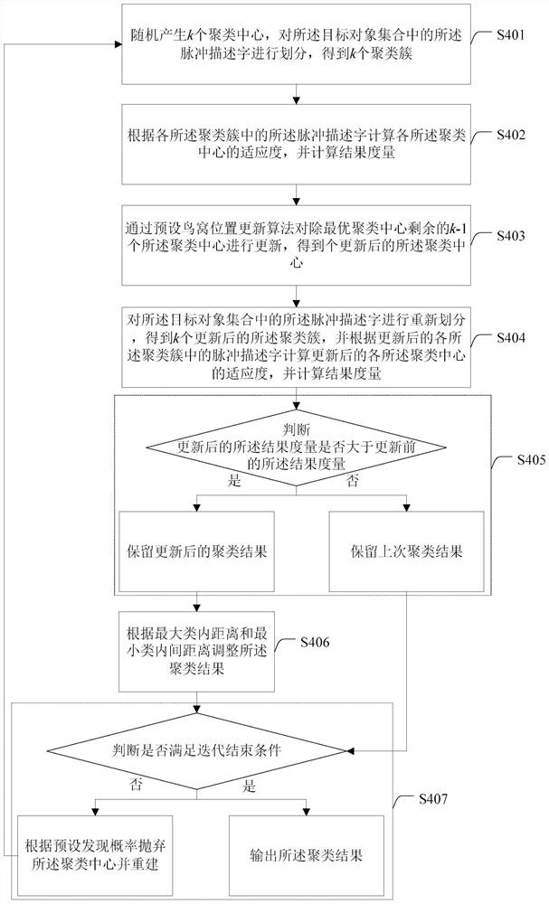 Radar signal sorting method and device based on improved cuckoo algorithm