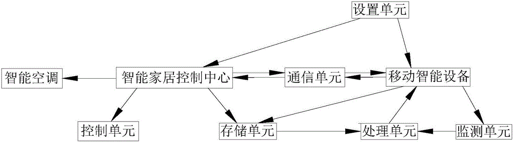 Automatic remote control method and system of air conditioner