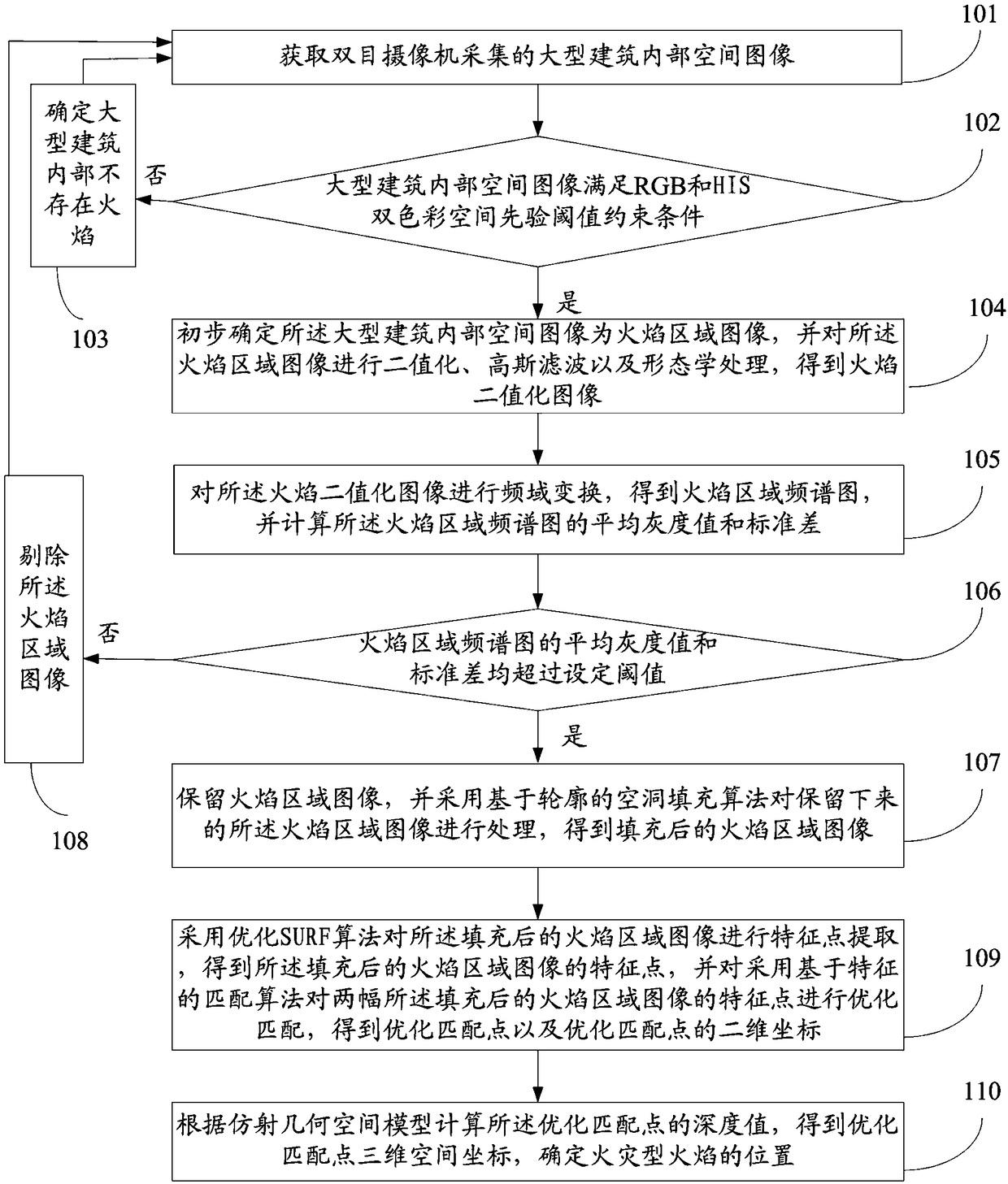 Large-scale building fire source identification and positioning method and system