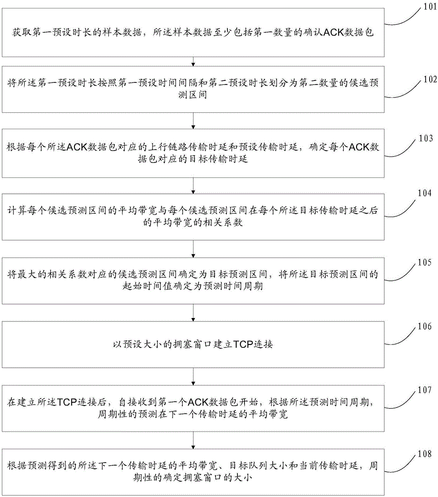 Method and device for determining size of congestion window