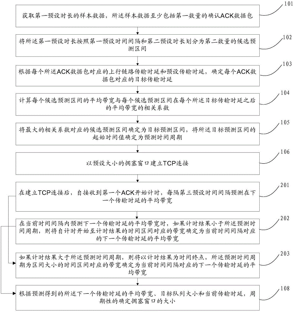 Method and device for determining size of congestion window