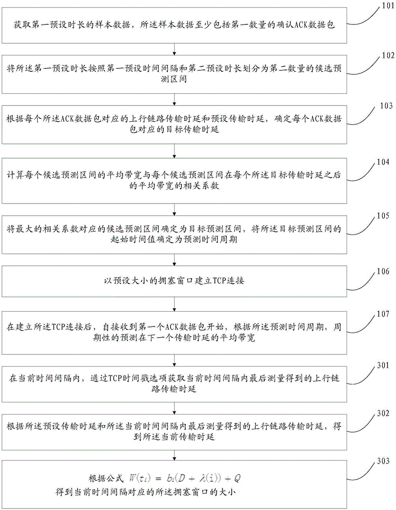 Method and device for determining size of congestion window