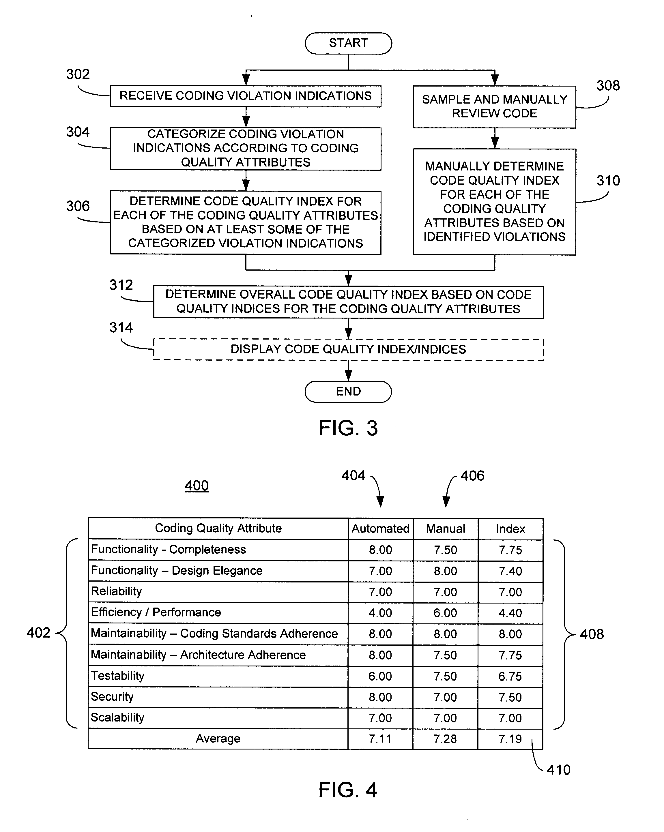 Assessment of software code quality based on coding violation indications