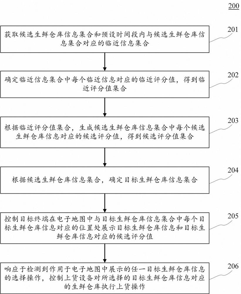 Loading device control method, device, electronic device and computer readable medium