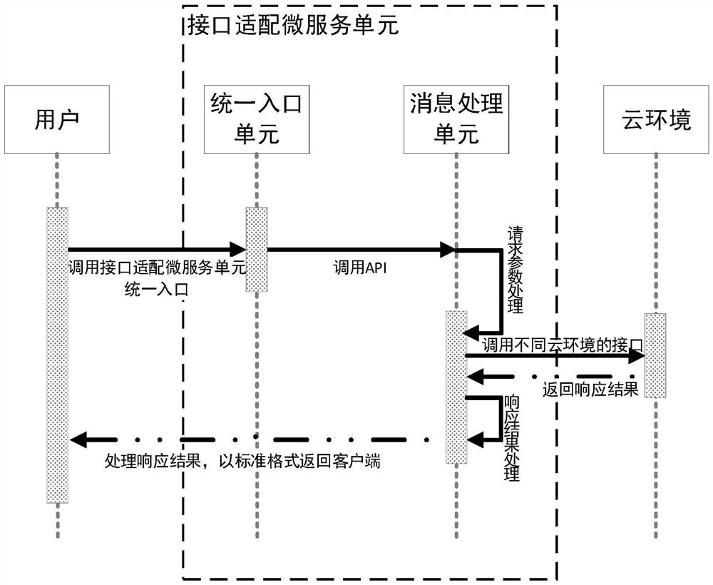 Micro-service-based multi-cloud interface adaptation method and system, and storage medium