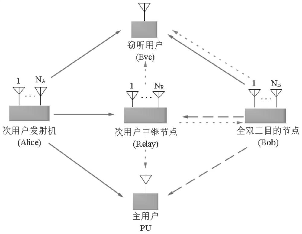 Full duplex cognitive multiple-input-multiple-output relay cooperation method in non-ideal channel state