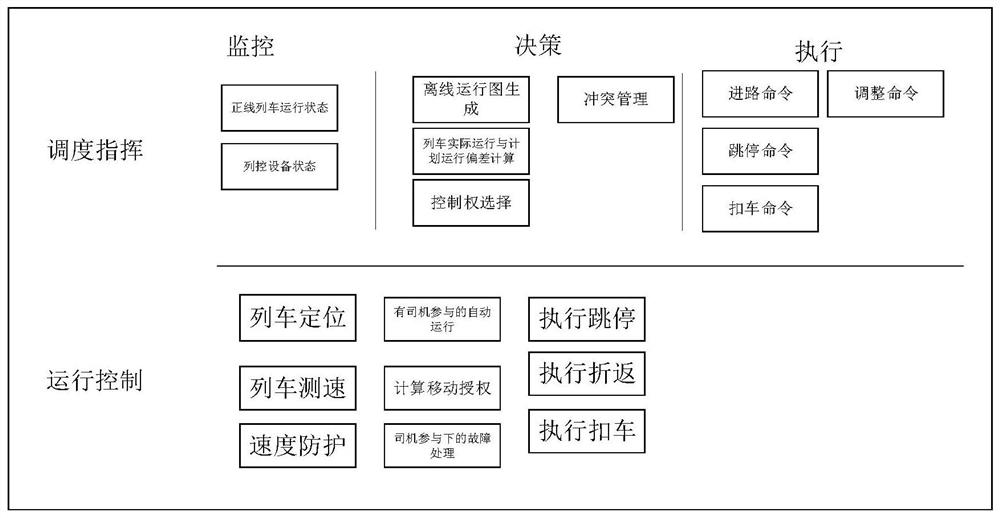 Urban rail transit train operation control system oriented to different intelligent levels