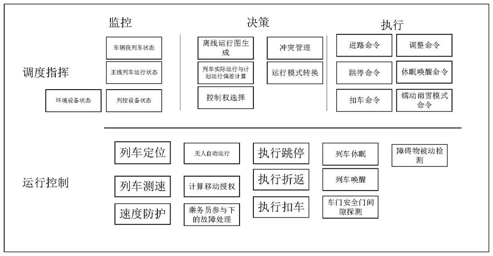 Urban rail transit train operation control system oriented to different intelligent levels