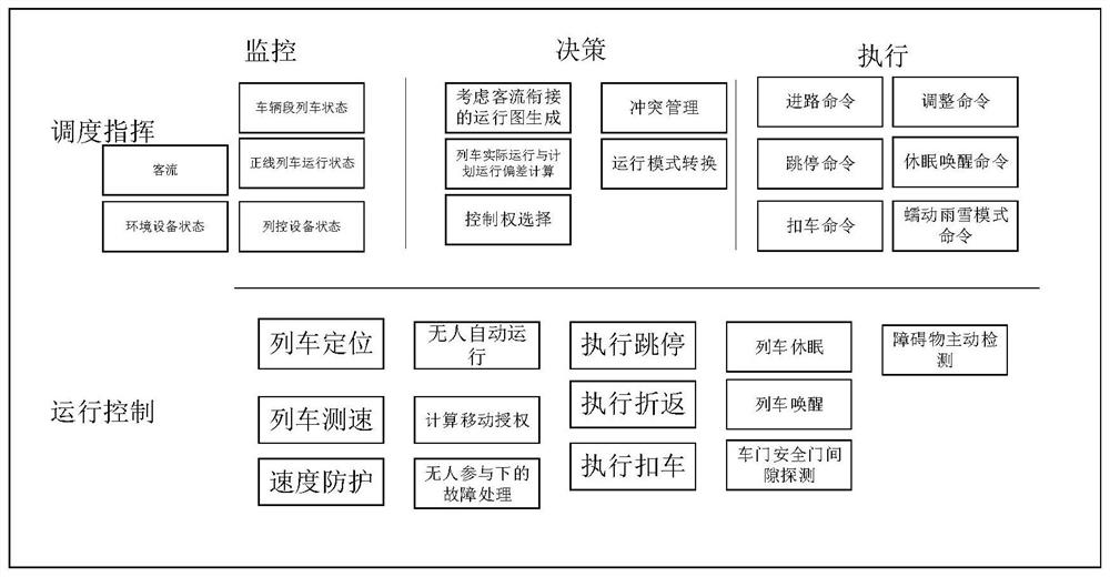 Urban rail transit train operation control system oriented to different intelligent levels