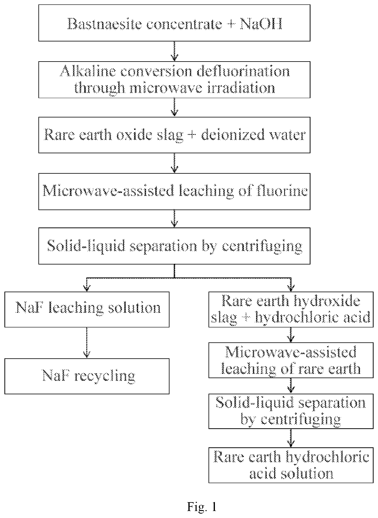 Microwave chemical method for totally extracting fluorine and rare earth from bastnaesite concentrate