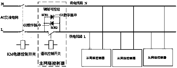 A Digital Communication Control System for Online Phase Modulation in Local Power Network